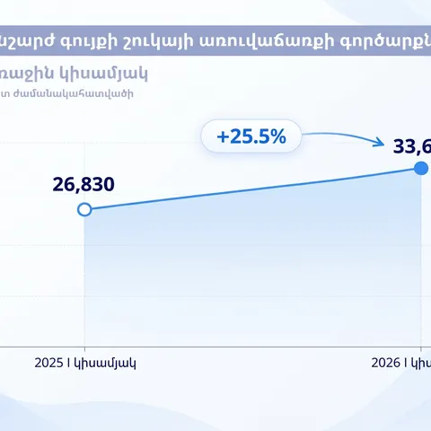 Հայաստանի անշարժ գույքի շուկան 2026-ի առաջին կիսամյակում․ առուվաճառքի գործարքներն աճել են 25.5%-ով՝ 2025-ի համեմատ։